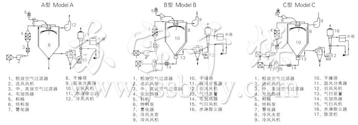 中药浸膏喷雾干燥机结构示意图